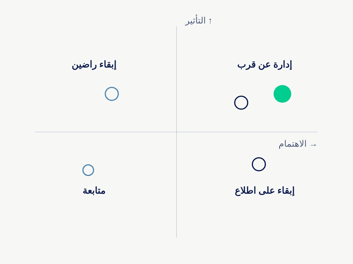 خريطة أصحاب المصلحة حسب التأثير والاهتمام